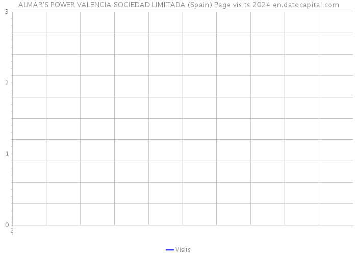 ALMAR'S POWER VALENCIA SOCIEDAD LIMITADA (Spain) Page visits 2024 