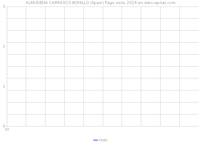 ALMUDENA CARRASCO BONILLO (Spain) Page visits 2024 