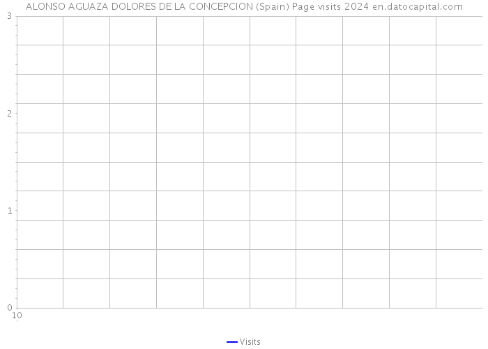 ALONSO AGUAZA DOLORES DE LA CONCEPCION (Spain) Page visits 2024 