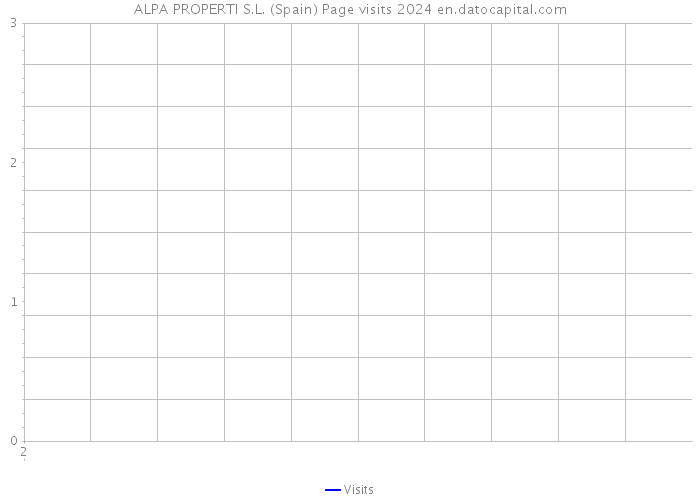 ALPA PROPERTI S.L. (Spain) Page visits 2024 