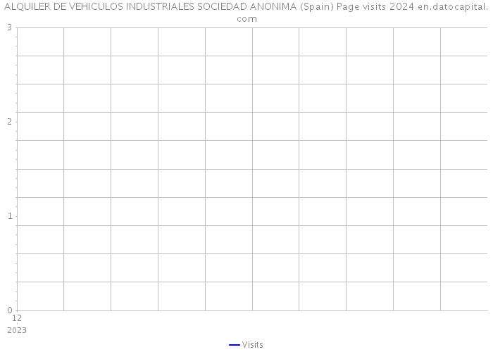 ALQUILER DE VEHICULOS INDUSTRIALES SOCIEDAD ANONIMA (Spain) Page visits 2024 