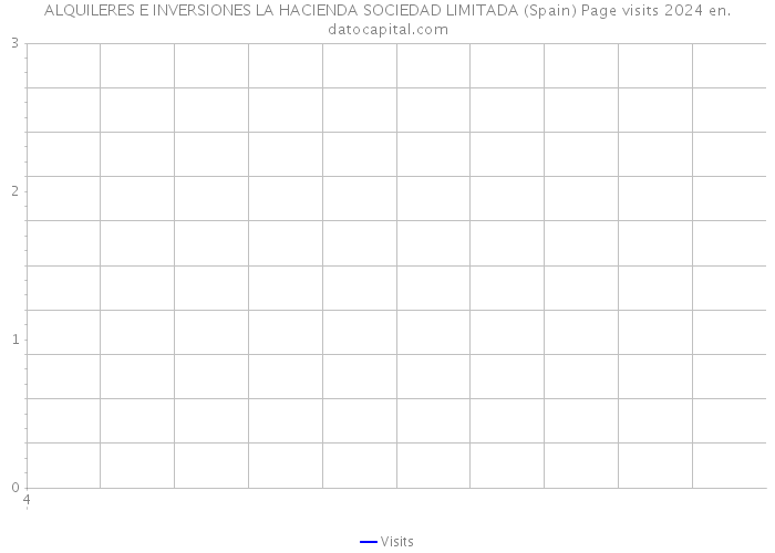 ALQUILERES E INVERSIONES LA HACIENDA SOCIEDAD LIMITADA (Spain) Page visits 2024 