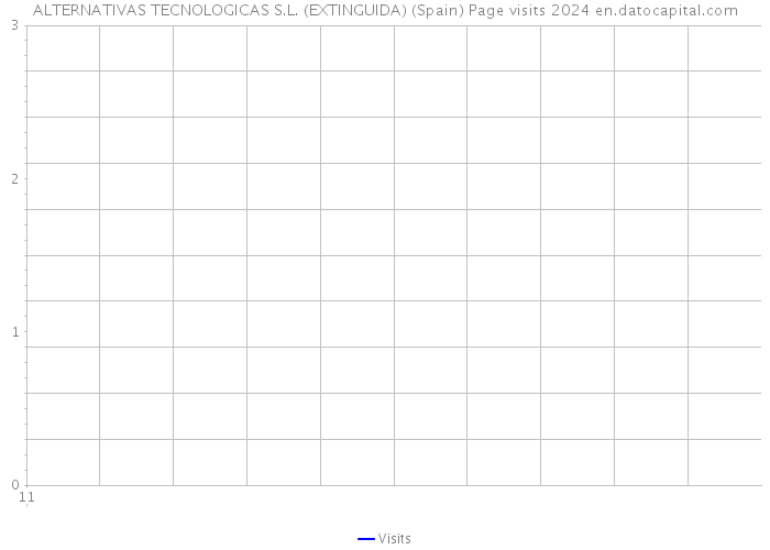 ALTERNATIVAS TECNOLOGICAS S.L. (EXTINGUIDA) (Spain) Page visits 2024 