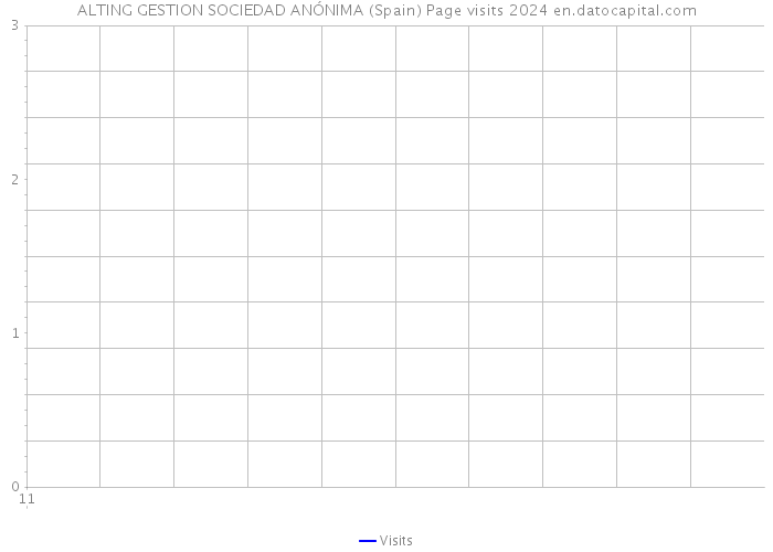 ALTING GESTION SOCIEDAD ANÓNIMA (Spain) Page visits 2024 