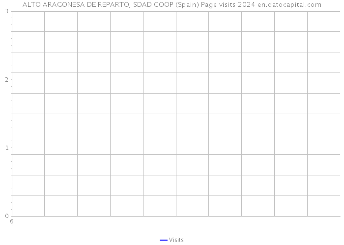 ALTO ARAGONESA DE REPARTO; SDAD COOP (Spain) Page visits 2024 