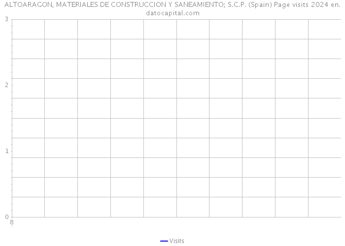 ALTOARAGON, MATERIALES DE CONSTRUCCION Y SANEAMIENTO; S.C.P. (Spain) Page visits 2024 
