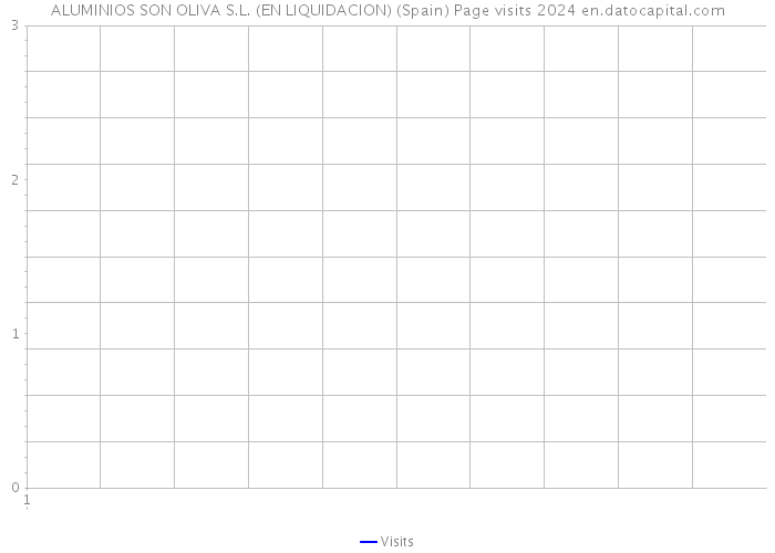 ALUMINIOS SON OLIVA S.L. (EN LIQUIDACION) (Spain) Page visits 2024 