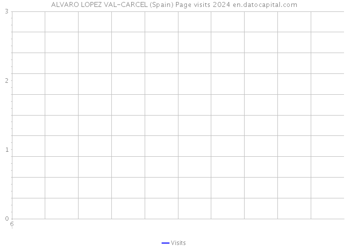 ALVARO LOPEZ VAL-CARCEL (Spain) Page visits 2024 