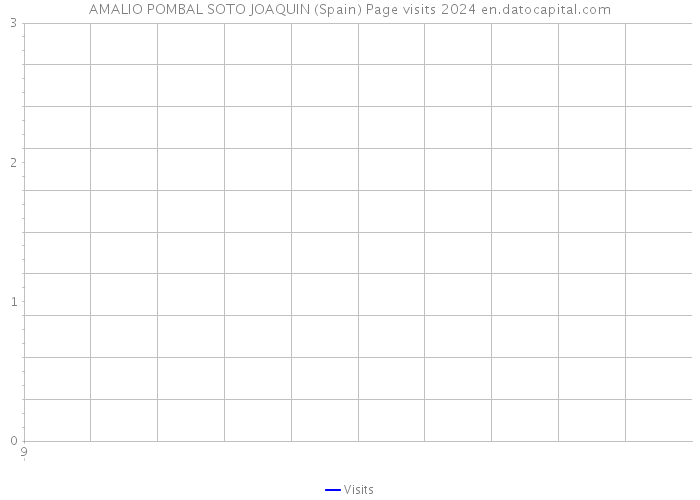 AMALIO POMBAL SOTO JOAQUIN (Spain) Page visits 2024 