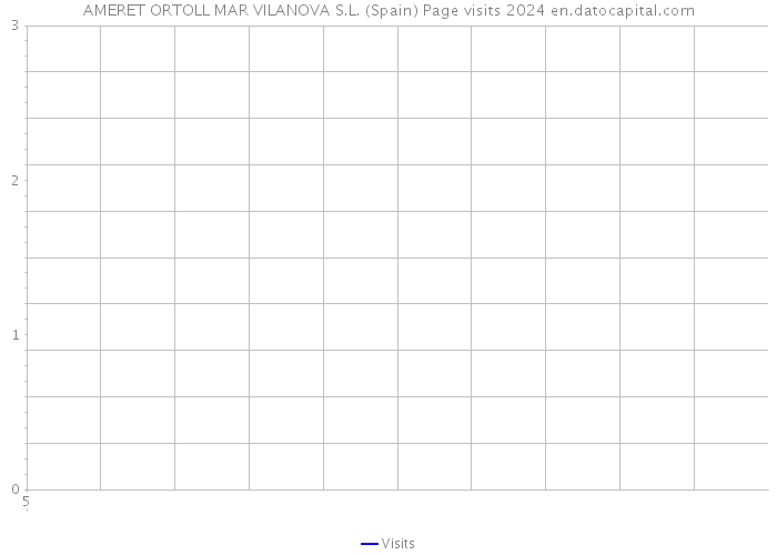 AMERET ORTOLL MAR VILANOVA S.L. (Spain) Page visits 2024 