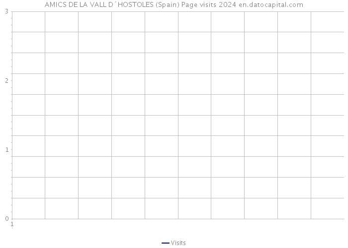 AMICS DE LA VALL D´HOSTOLES (Spain) Page visits 2024 