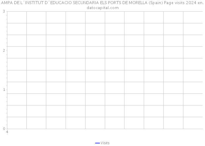 AMPA DE L´INSTITUT D´EDUCACIO SECUNDARIA ELS PORTS DE MORELLA (Spain) Page visits 2024 