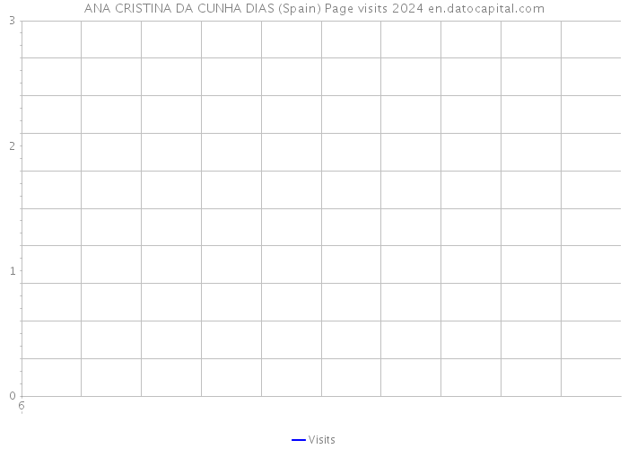 ANA CRISTINA DA CUNHA DIAS (Spain) Page visits 2024 