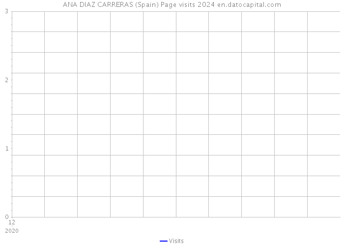 ANA DIAZ CARRERAS (Spain) Page visits 2024 