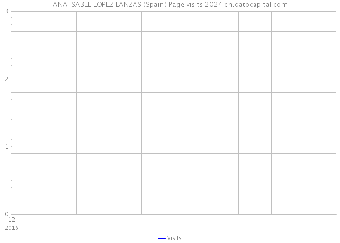 ANA ISABEL LOPEZ LANZAS (Spain) Page visits 2024 
