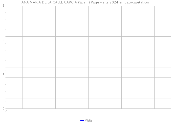 ANA MARIA DE LA CALLE GARCIA (Spain) Page visits 2024 