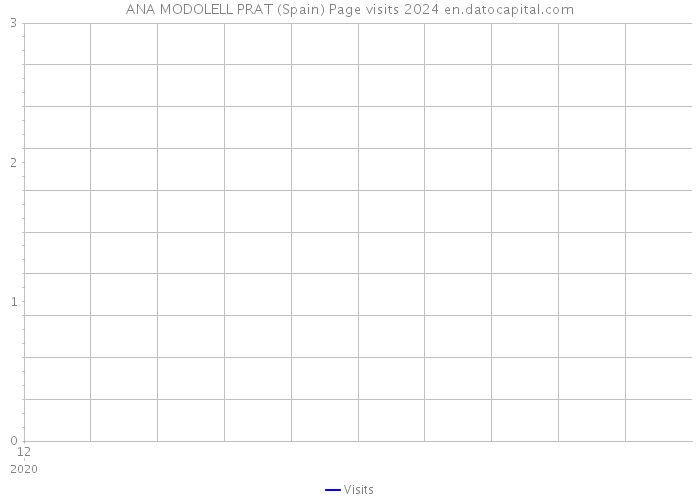 ANA MODOLELL PRAT (Spain) Page visits 2024 