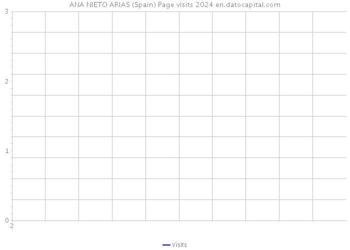 ANA NIETO ARIAS (Spain) Page visits 2024 