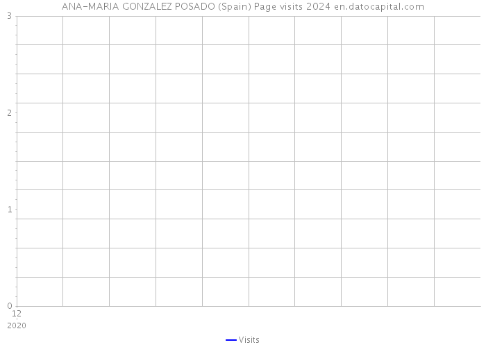 ANA-MARIA GONZALEZ POSADO (Spain) Page visits 2024 