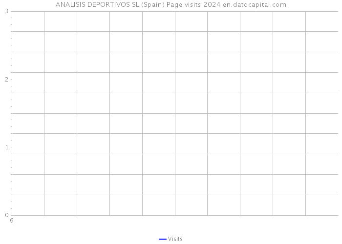 ANALISIS DEPORTIVOS SL (Spain) Page visits 2024 