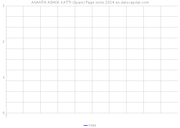 ANANTA ASHOK KATTI (Spain) Page visits 2024 