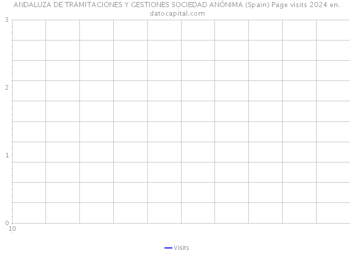 ANDALUZA DE TRAMITACIONES Y GESTIONES SOCIEDAD ANÓNIMA (Spain) Page visits 2024 