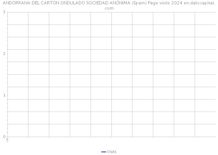 ANDORRANA DEL CARTON ONDULADO SOCIEDAD ANÓNIMA (Spain) Page visits 2024 