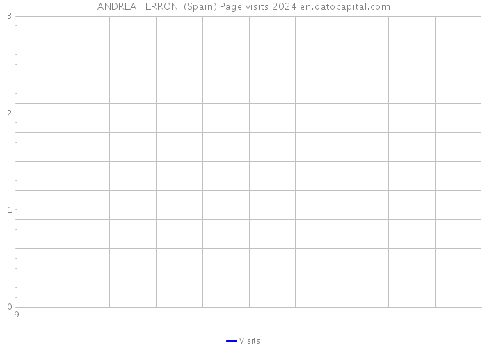 ANDREA FERRONI (Spain) Page visits 2024 