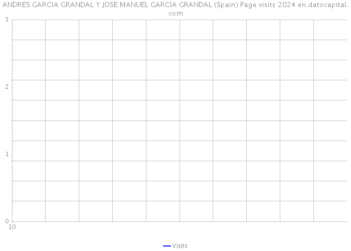 ANDRES GARCIA GRANDAL Y JOSE MANUEL GARCIA GRANDAL (Spain) Page visits 2024 