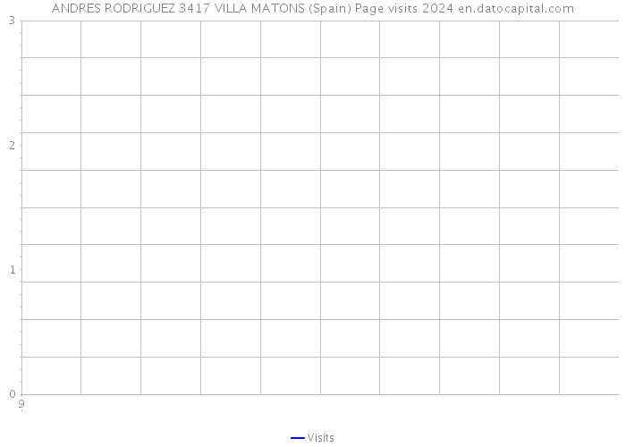 ANDRES RODRIGUEZ 3417 VILLA MATONS (Spain) Page visits 2024 