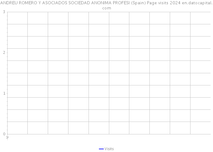 ANDREU ROMERO Y ASOCIADOS SOCIEDAD ANONIMA PROFESI (Spain) Page visits 2024 