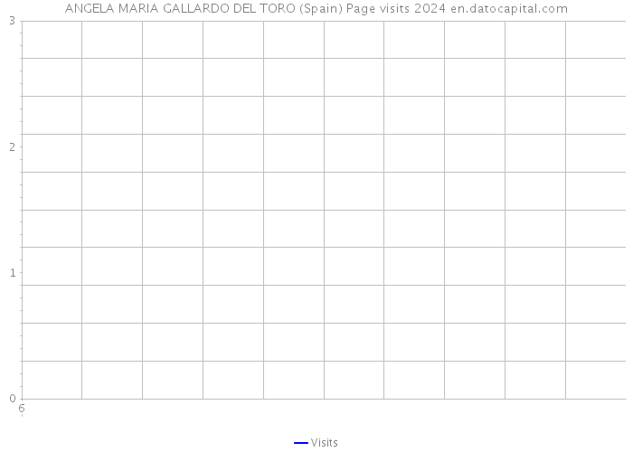 ANGELA MARIA GALLARDO DEL TORO (Spain) Page visits 2024 