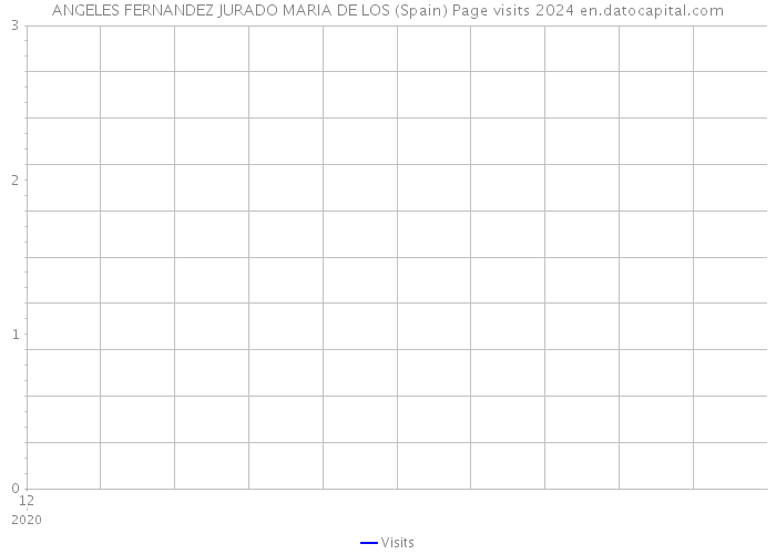 ANGELES FERNANDEZ JURADO MARIA DE LOS (Spain) Page visits 2024 