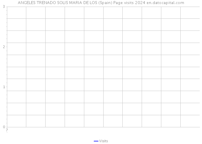 ANGELES TRENADO SOLIS MARIA DE LOS (Spain) Page visits 2024 