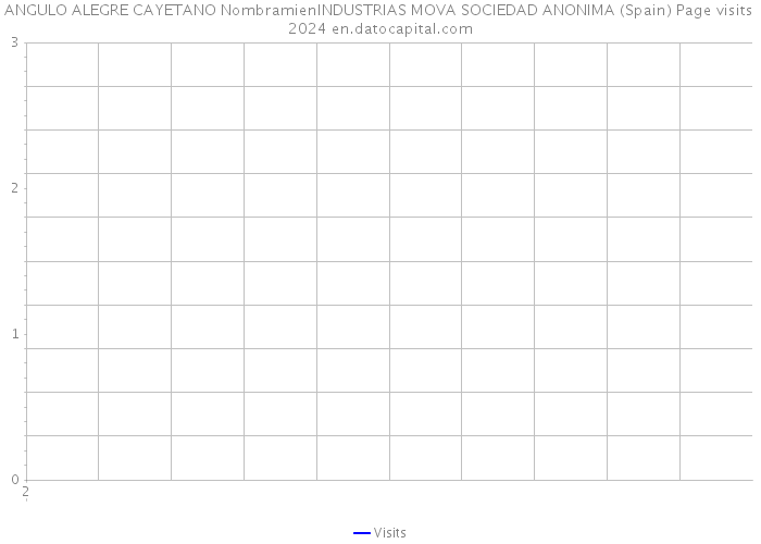 ANGULO ALEGRE CAYETANO NombramienINDUSTRIAS MOVA SOCIEDAD ANONIMA (Spain) Page visits 2024 