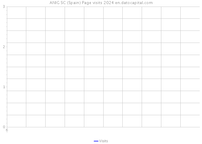 ANIG SC (Spain) Page visits 2024 