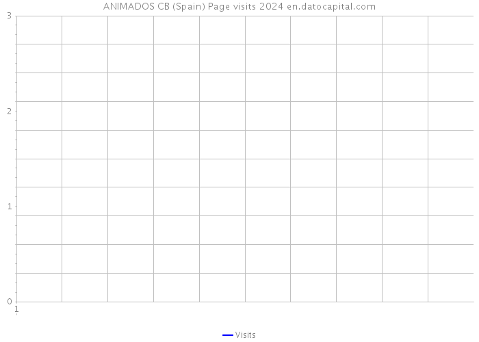 ANIMADOS CB (Spain) Page visits 2024 