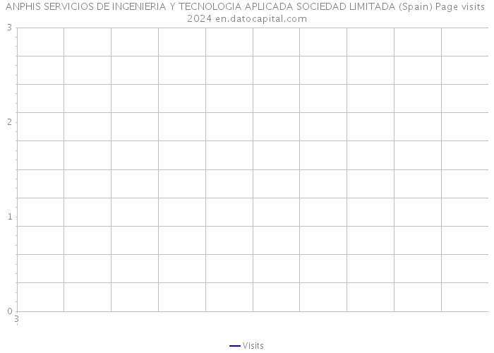 ANPHIS SERVICIOS DE INGENIERIA Y TECNOLOGIA APLICADA SOCIEDAD LIMITADA (Spain) Page visits 2024 