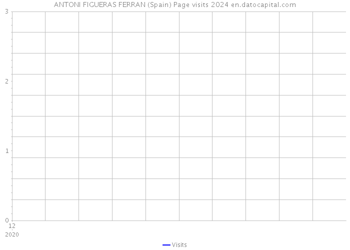 ANTONI FIGUERAS FERRAN (Spain) Page visits 2024 