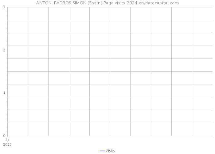 ANTONI PADROS SIMON (Spain) Page visits 2024 