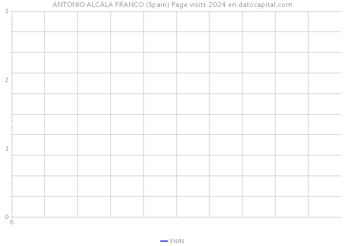 ANTONIO ALCALA FRANCO (Spain) Page visits 2024 
