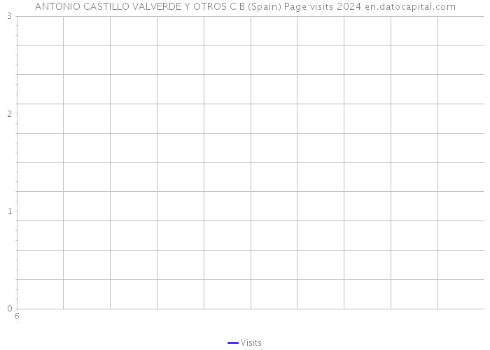 ANTONIO CASTILLO VALVERDE Y OTROS C B (Spain) Page visits 2024 