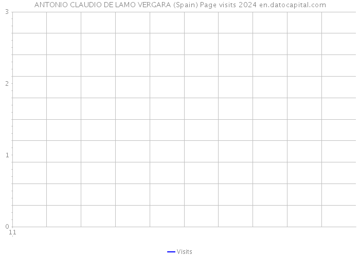 ANTONIO CLAUDIO DE LAMO VERGARA (Spain) Page visits 2024 