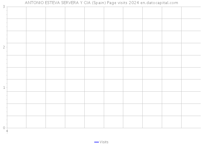 ANTONIO ESTEVA SERVERA Y CIA (Spain) Page visits 2024 