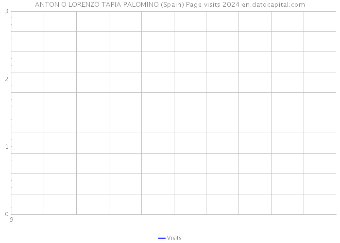 ANTONIO LORENZO TAPIA PALOMINO (Spain) Page visits 2024 