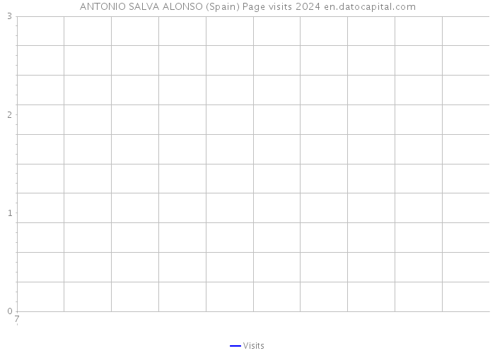 ANTONIO SALVA ALONSO (Spain) Page visits 2024 