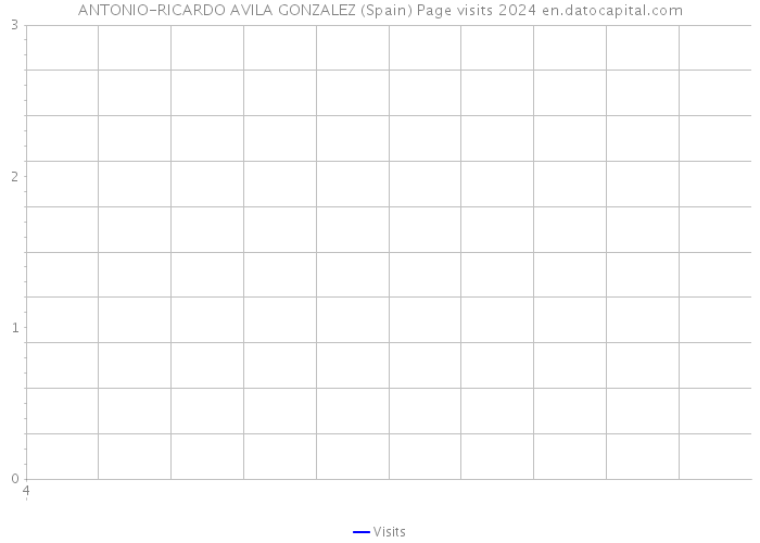 ANTONIO-RICARDO AVILA GONZALEZ (Spain) Page visits 2024 