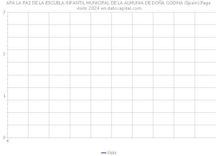 APA LA PAZ DE LA ESCUELA INFANTIL MUNICIPAL DE LA ALMUNIA DE DOÑA GODINA (Spain) Page visits 2024 