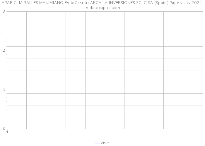 APARICI MIRALLES MAXIMIANO EntidGestor: ARCALIA INVERSIONES SGIIC SA (Spain) Page visits 2024 