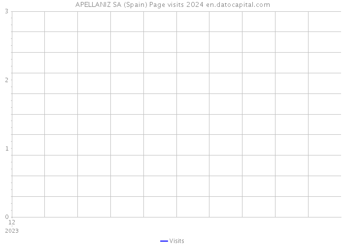 APELLANIZ SA (Spain) Page visits 2024 